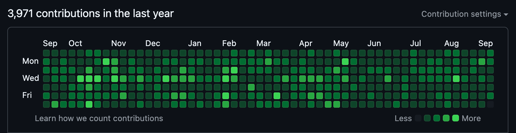 Mon github graph